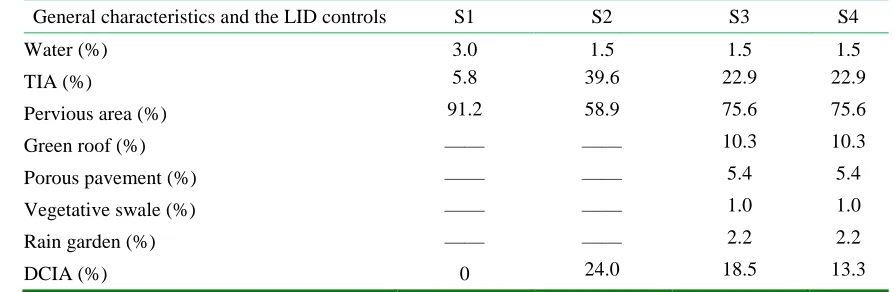 Table 5 General characteristics and the LID controls of the four designed scenarios 