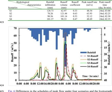 Fig. 6 Differences in the schedules of peak flow under four scenarios and the hyetograph 