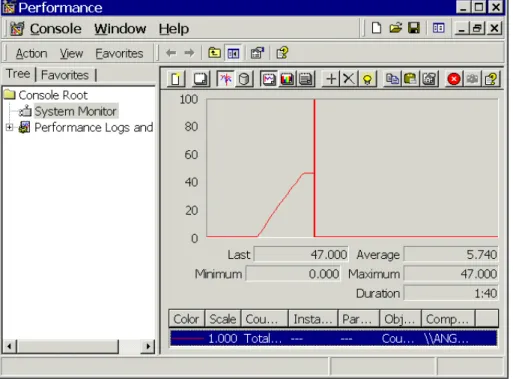 Figure 15. Each time you click the Do Counter button, the graph in the  Performance Monitor updates