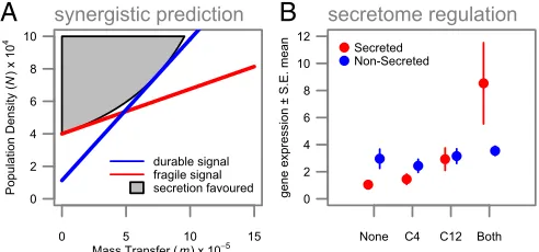 Fig. 4.Secretome genes are under adaptive synergistic (AND-gate) control.expression among QS-regulated genes for secreted proteins (red) and non-secreted proteins (blue)