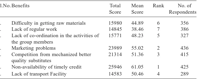 Table 11: Difficulties associated with the Sample Respondents