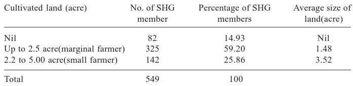Table 3: Distribution of SHG Members according to Size of Cultivated Land