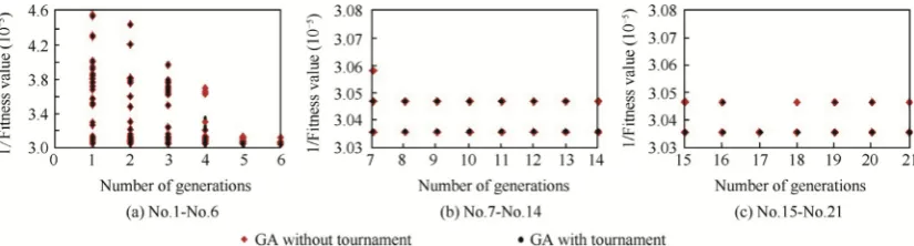 Fig. 11Effect of tournament on convergence.