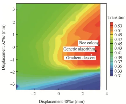 Fig. 21GA and BC results for drag coefﬁcient optimization onMonte Carlo map (Case 4).
