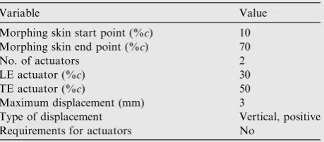 Table 1Morphing problem variable values for ATR42 wingairfoil.