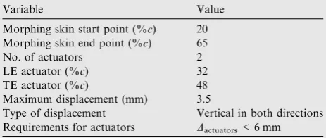 Table 2Morphing problem variable values for MDO 505wing demonstrator airfoil.