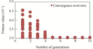 Fig. 7Convergence overview for optimization at speed 51 m/s,angle of attack �4.1� and aileron deﬂection 1� down.
