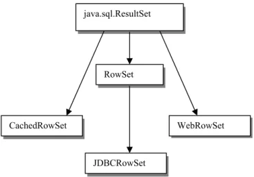 Fig. 1 The Rowset interface standard implementation  The WebRowSet interface extends the CachedRowSet  interface and therefore has all of the same capabilities