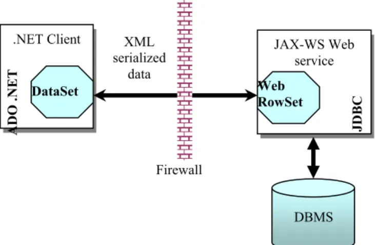 Fig. 2 XML gateway architecture for JDBC-ADO.NET  interoperability 