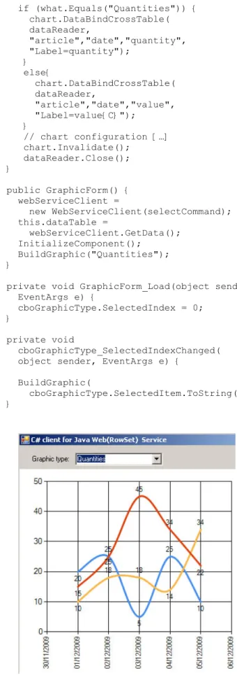 Fig. 3 A Chart control with retrieved WebRowSet as  data source 