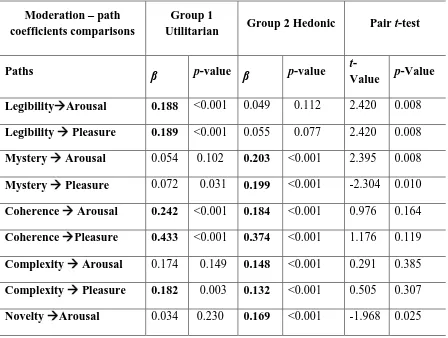 Table  9:  Moderation – path coefficients comparisons –  utilitarian and hedonic service contexts 