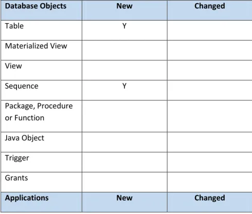 Table Y Materialized View View Sequence Y Package, Procedure or Function Java Object Trigger Grants