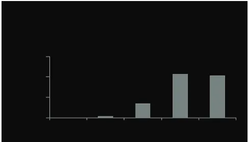 Figure 5. Student ratings of the statement ‘I enjoyed that activity’