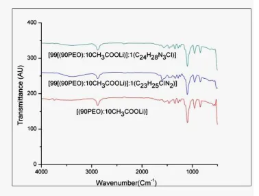 Fig 3: FTIR spectra for polymer electrolyte systems [(90PEO):10(CH3COOLi)], [99[(90PEO): 10(CH3COOLi)]:1(C23H25CIN2)] and 99[[(90PEO: 10(CH3COOLi)]:1(C24H28N3CI)]