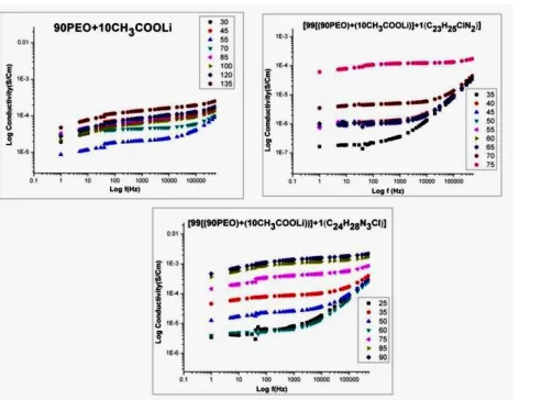 Fig 4 Variation of ionic conductivity for polymer electrolyte systems [99[(90PEO): 10(CH3COOLi)]:1(C24H28N3CI)], [99[(90PEO): 10CH3COOLi)]: 1(C24H28N3CI)] and [(90PEO): 10(CH3COOLi)] at different frequencies