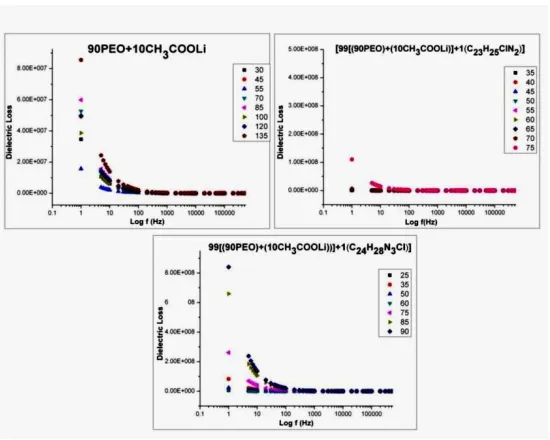 Fig 6: Variation of dielectric constant for polymer electrolyte systems [(90PEO): 10(CH3COOLi)], [99[(90PEO): 10(CH3COOLi)]:1(C23H25CIN2)],] and [99[(90PEO): 10(CH3COOLi)]: 1(C24H28N3CI)], at different frequencies