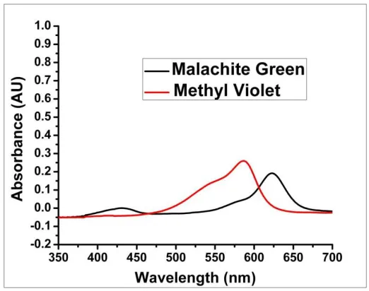 Fig. 8 UV-VIS absorption characteristics of Methyl violet (C24H28N3CI) and Malachite green (C23H25CIN2) dye dissolved in Chloroform  