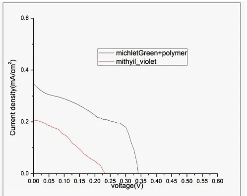 Fig 9: Current Density versus output Voltage curves for systems [99[(90PEO): 10(CH3COOLi)]:1(C23H25CIN2)],] and [99[(90PEO): 10(CH3COOLi)]:1(C24H28N3CI)] 