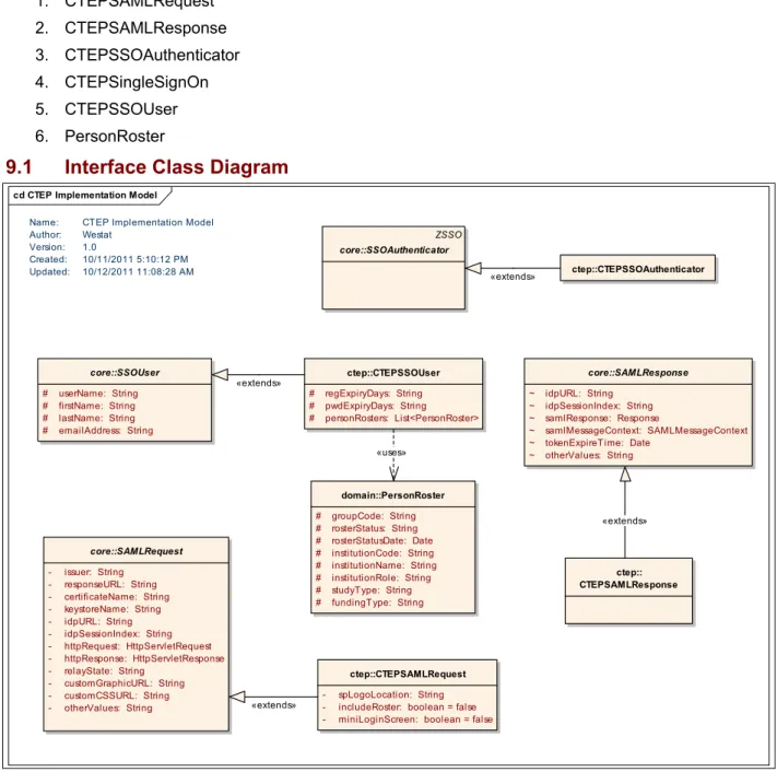 Figure 2: CTEP-IAM Interface Class Diagram 