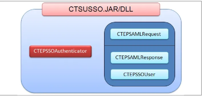 Figure 3: CTEP-IAM CTSUSSO jar/dll 