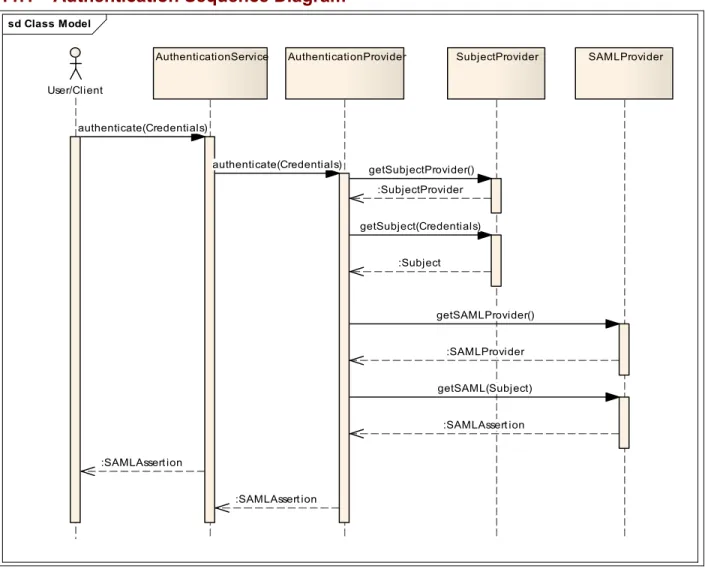Figure 4: Authentication Sequence Diagram 