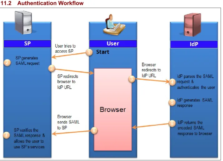 Figure 5: SAML SSO Workflow 