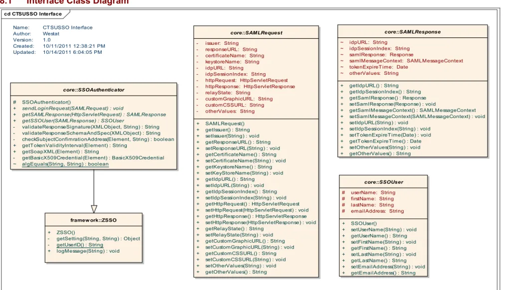 Figure 1: Interface Class Diagram 