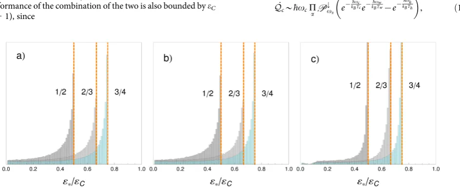 Figure 2 | Histograms of the efficiency at maximum power e*/eC for ,105 random (a) three-level, (b) two-qubit and (c) three-qubit absorption fridges, asintroduced in Figs