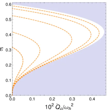 Figure 3 |squeezing parameter of the work reservoir Parametric plot of power vs. efficiency of a three-level maseroperating between three-dimensional bosonic reservoirs at temperaturesTw 5 170, Th 5 80 and Tc 5 30 (h� 5 kB 5 1), for different values of the