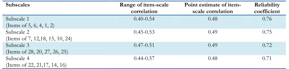 Table 2: Item-scale correlation and internal consistency  
