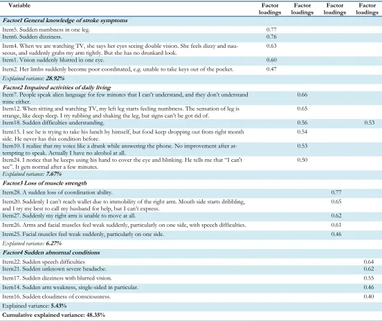 Table 3: Exploratory factor analysis for the C-STAT 