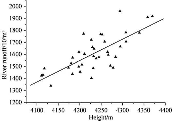 Figure 3.2: Linear regression displaying the relationship between 0 ◦C isothermheight and runoﬀ from Xinjang (Zhang et al., 2010).