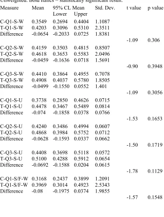 Table 6. t-Tests 