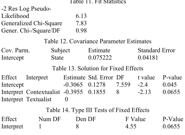 Table 11. Fit Statistics 