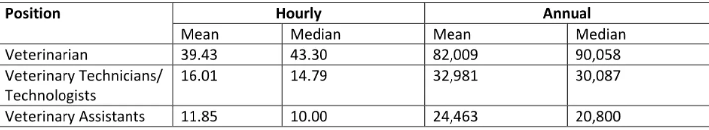 Table 2. Mean and median hourly and annual income for veterinary office personnel.  Data from Bureau of Labor Statistics  2006 National Compensation Survey