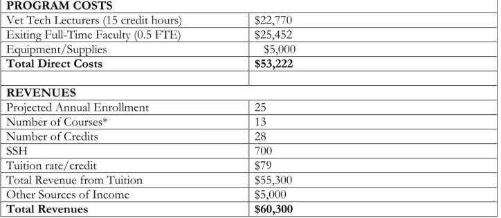 Table I. Projected annual costs and revenues for the WCC Veterinary Assisting Program for 2009-2010 academic year