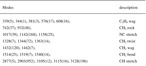 Table 1→. B3LYP/6-31G* computed vibrational frequencies (in cm−1) of O-symmetric 3 (in parentheses: intensities in km/mol)
