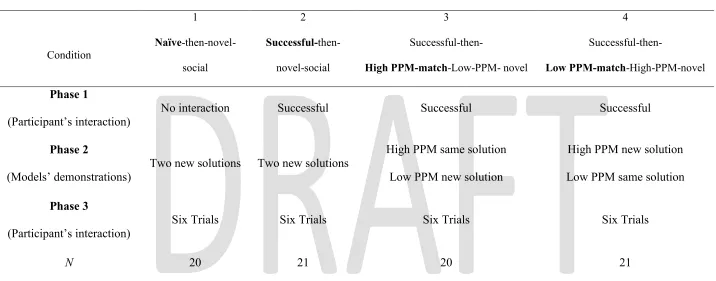 Table 3: Overview of the procedure (three phases) in the five conditions 