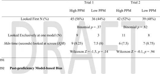 Table 4 gives an overview of looking behaviour and times across the two trials for 