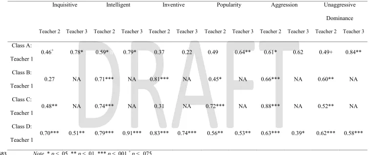 Table A: Correlations for teachers’ rating of children’s traits in each of the four classes 