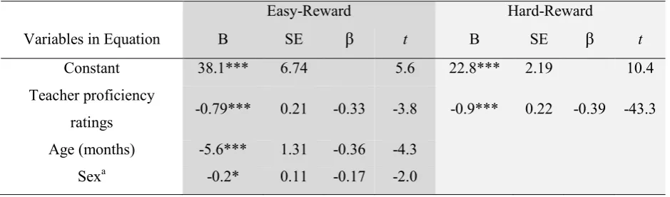 Table B: Linear Regression (Stepwise) predicting Task Success on two reward novel tasks 