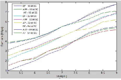 Fig 2.BER vs SNR performance of different relaying protocols 