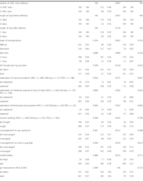 Table 3 Bivariate associations between the perceived quality of room conditions and the explanatory variables (Continued)