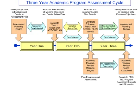 Figure 1: Three-Year Academic Program Assessment Cycle 