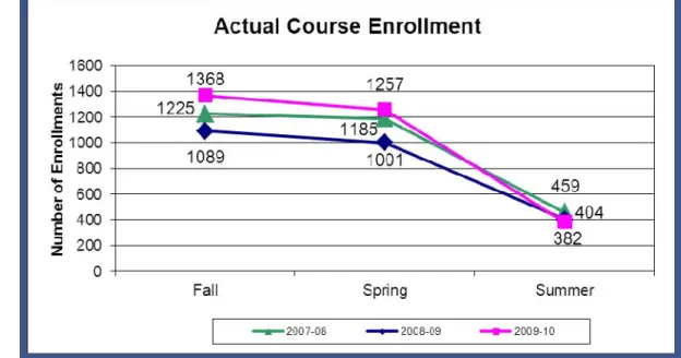 Figure 2: Actual Course Enrollment 