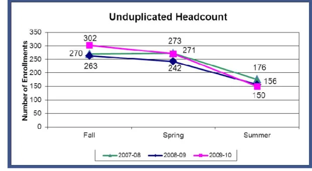 Figure 3: Unduplicated Headcount