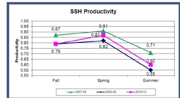 Figure 4: SSH Productivity 