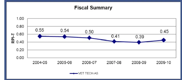Figure 9: Fiscal Summary 
