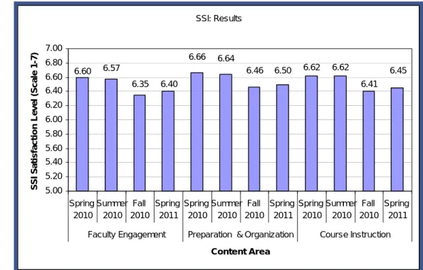 Figure 10: SSI Results 