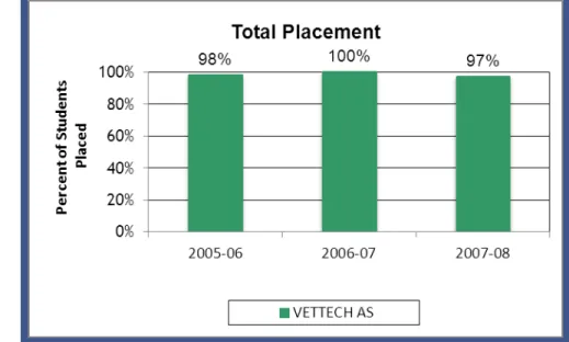 Figure 11: Total Placement 